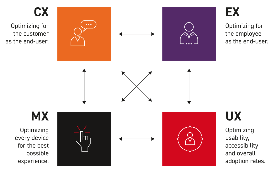 O Futuro da Experiência do Cliente - Mundo CX